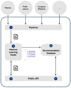 Darstellung der Implementierung von Logic Mill