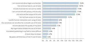 Balkendiagramm zeigt Barrieren bei der Nutzung von KI, mit rechtlichen Unsicherheiten, fehlendem Wissen und Datenschutzbedenken als häufigste Gründe.